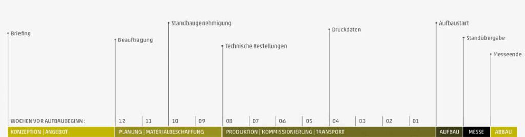 Messebau Zeitplan